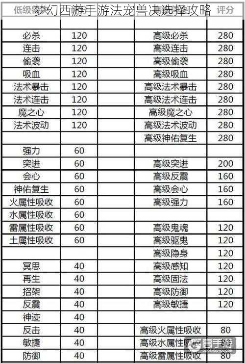 梦幻西游手游法宠兽决选择攻略