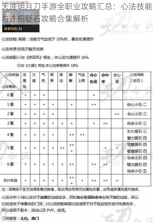 天涯明月刀手游全职业攻略汇总：心法技能与连招砭石攻略合集解析