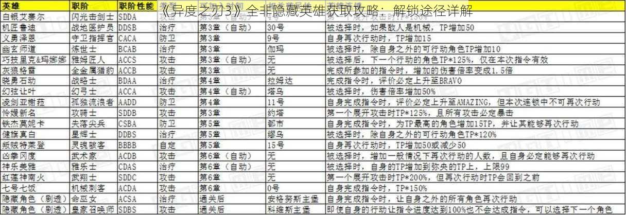 《异度之刃3》全非隐藏英雄获取攻略：解锁途径详解