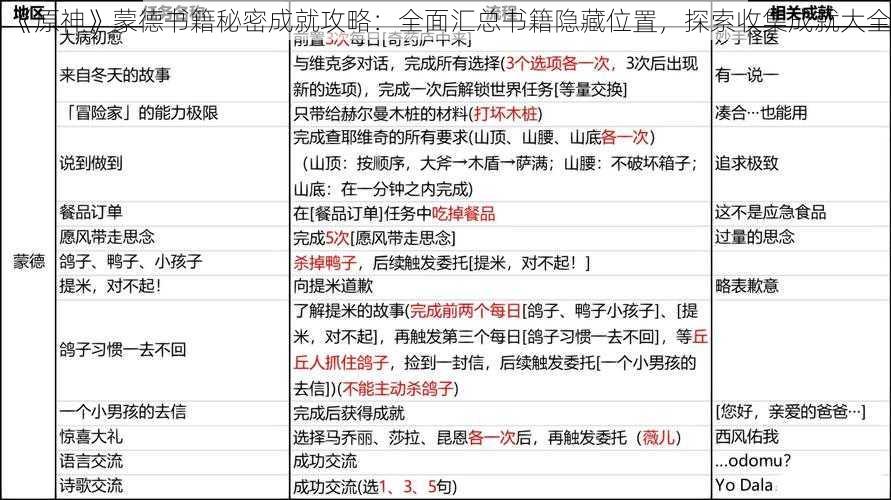 《原神》蒙德书籍秘密成就攻略：全面汇总书籍隐藏位置，探索收集成就大全