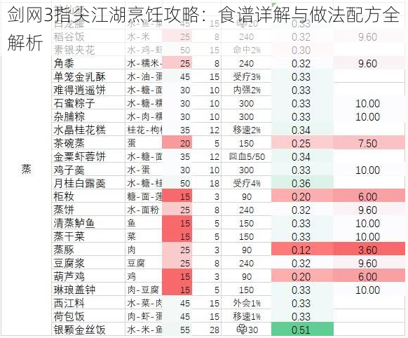 剑网3指尖江湖烹饪攻略：食谱详解与做法配方全解析