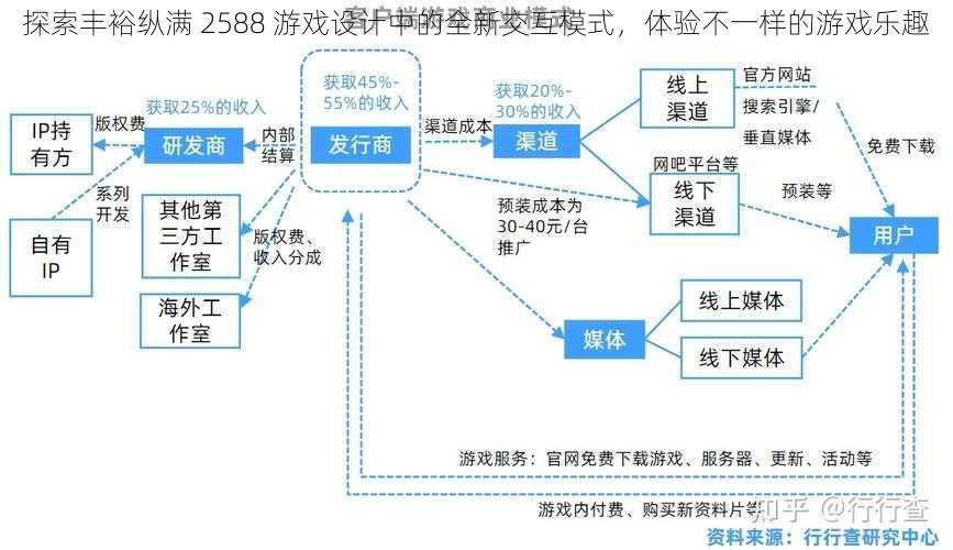 探索丰裕纵满 2588 游戏设计中的全新交互模式，体验不一样的游戏乐趣