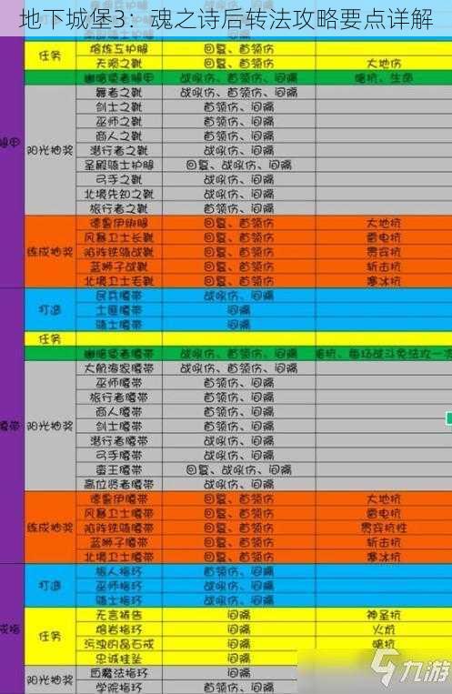 地下城堡3：魂之诗后转法攻略要点详解