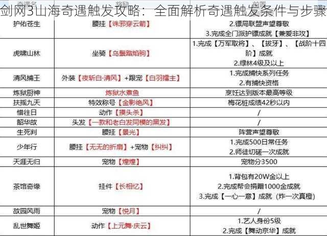 剑网3山海奇遇触发攻略：全面解析奇遇触发条件与步骤