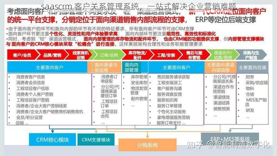 saascrm 客户关系管理系统，一站式解决企业营销难题