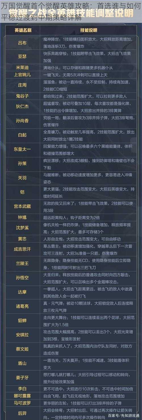 万国觉醒首个觉醒英雄攻略：首选谁与如何平稳过渡到中期策略详解