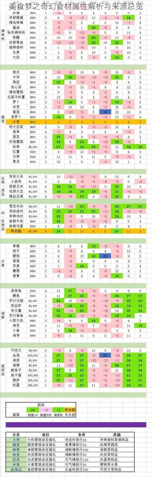 美食梦之奇幻食材属性解析与来源总览