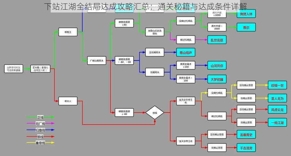 下站江湖全结局达成攻略汇总：通关秘籍与达成条件详解