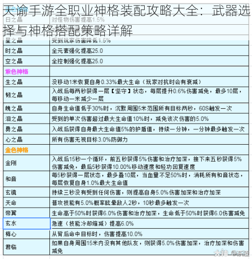 天谕手游全职业神格装配攻略大全：武器选择与神格搭配策略详解