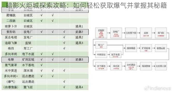 暗影火炬城探索攻略：如何轻松获取爆气并掌握其秘籍