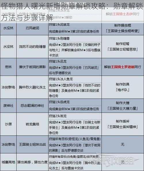 怪物猎人曙光新增勋章解锁攻略：勋章解锁方法与步骤详解