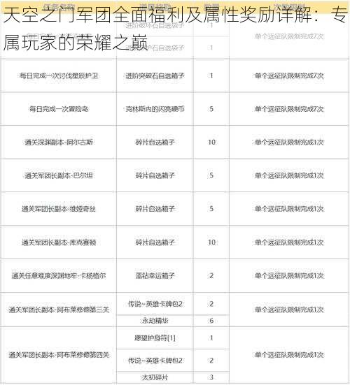 天空之门军团全面福利及属性奖励详解：专属玩家的荣耀之巅