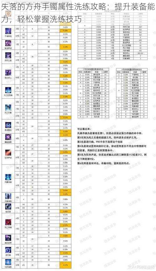 失落的方舟手镯属性洗练攻略：提升装备能力，轻松掌握洗练技巧