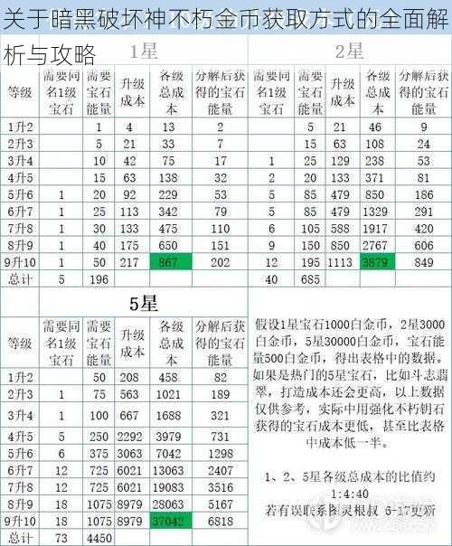 关于暗黑破坏神不朽金币获取方式的全面解析与攻略