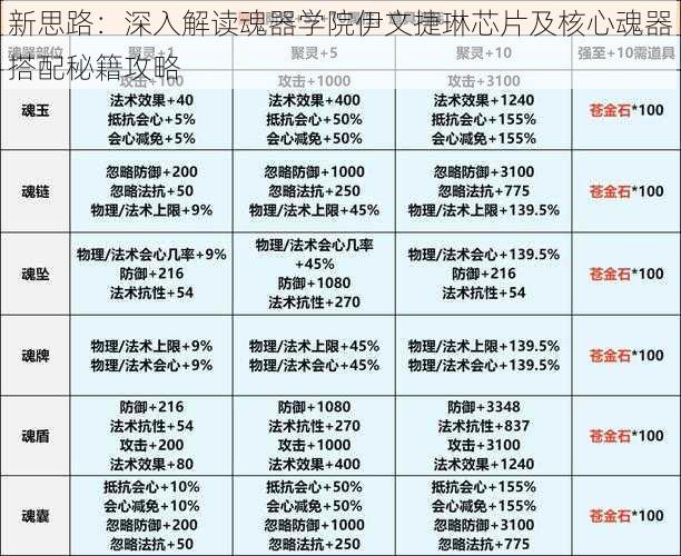 新思路：深入解读魂器学院伊文捷琳芯片及核心魂器搭配秘籍攻略